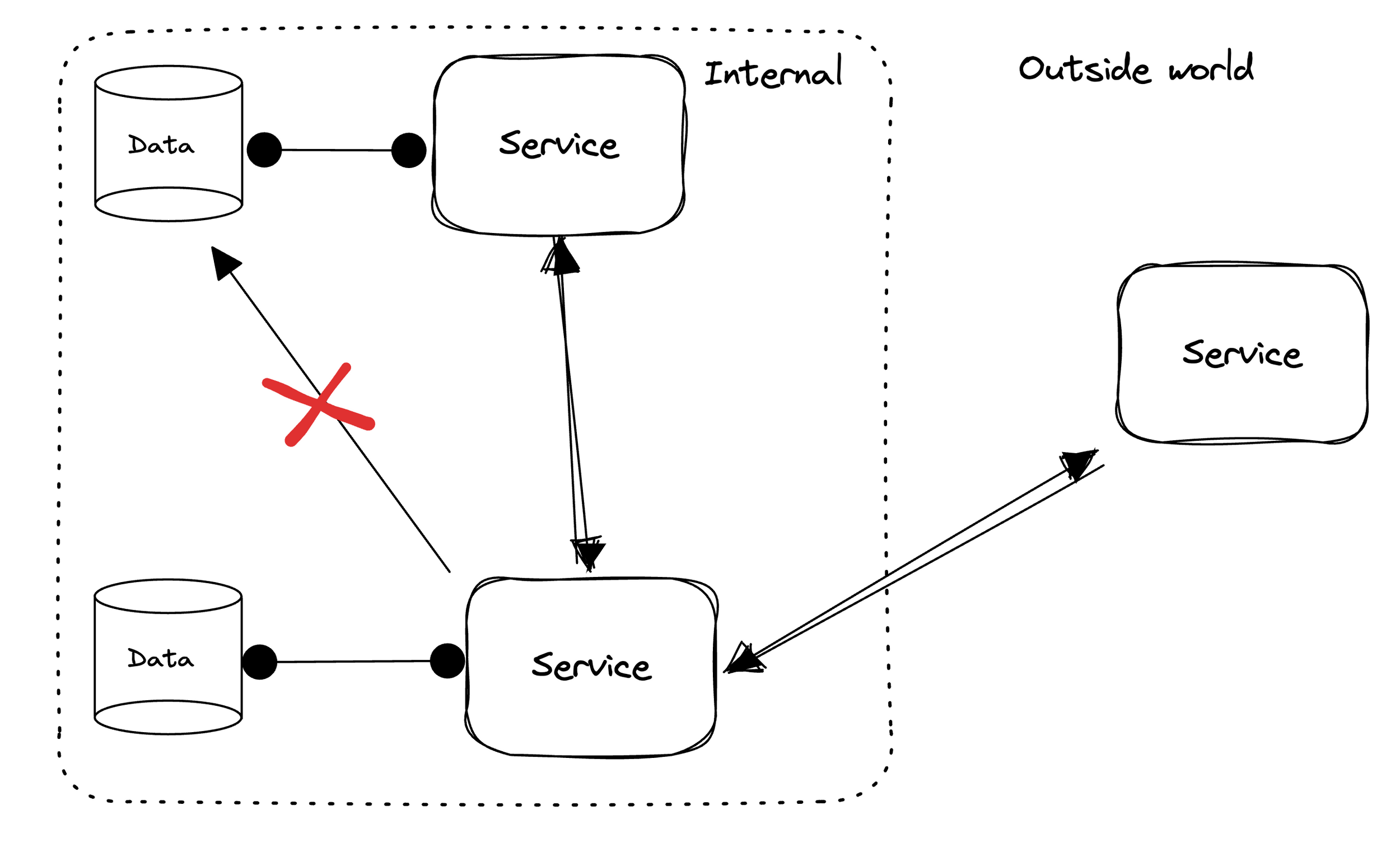 service communication